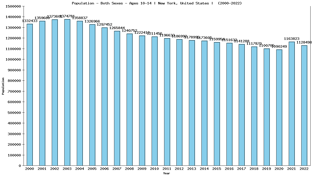 Graph showing Population - Girls And Boys - Aged 10-14 - [2000-2022] | New York, United-states